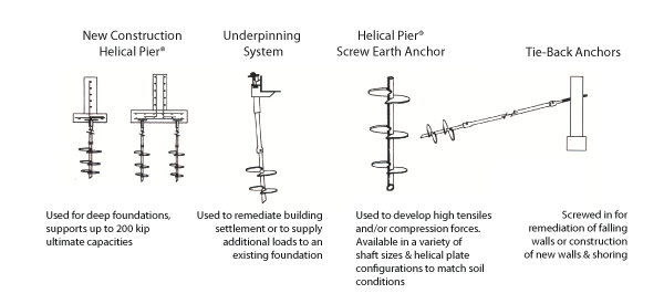 Tieback Anchors: Helical Tieback Anchor Systems from CHANCE